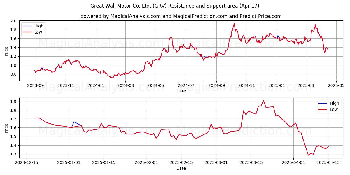  Great Wall Motor Co. Ltd. (GRV) Support and Resistance area (17 Apr) 