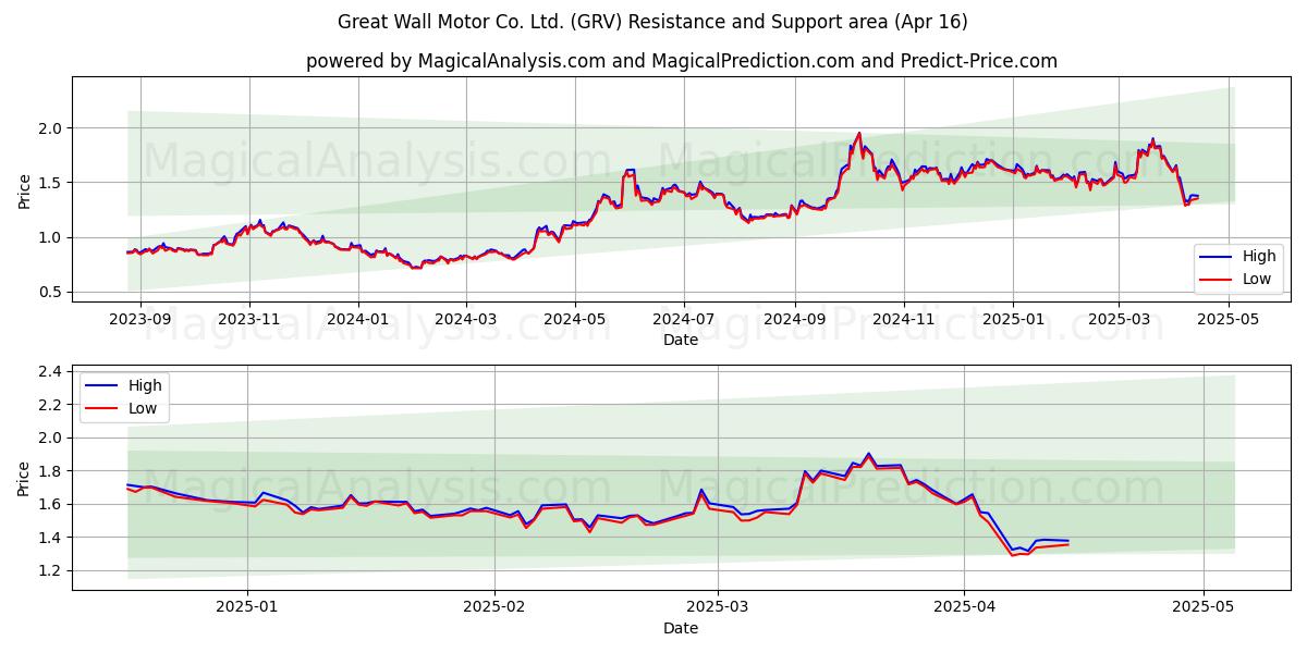  Great Wall Motor Co. Ltd. (GRV) Support and Resistance area (16 Apr) 