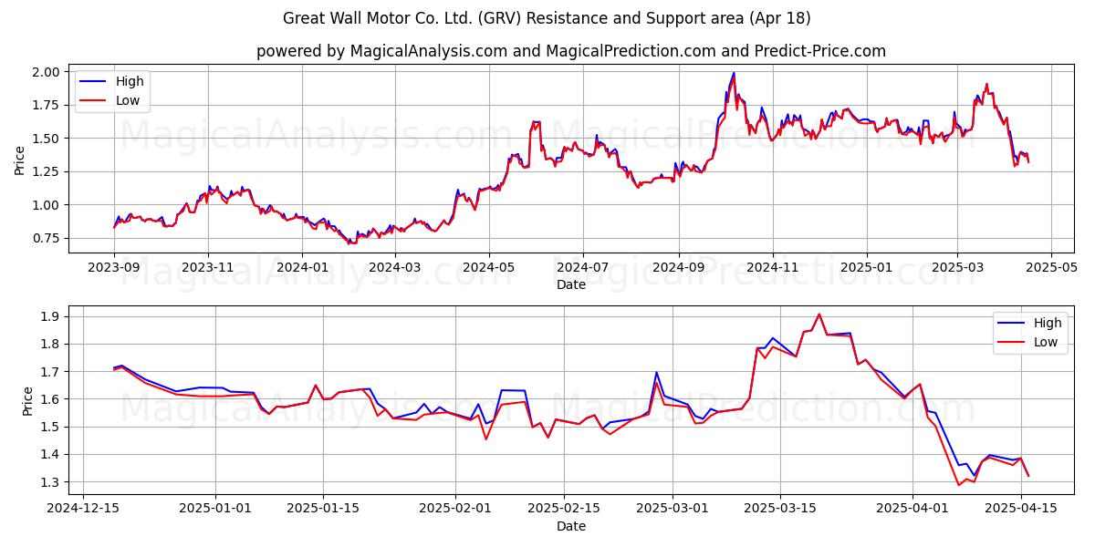  Great Wall Motor Co. Ltd. (GRV) Support and Resistance area (18 Apr) 