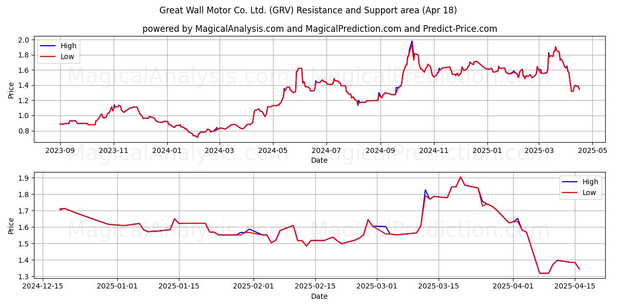  Great Wall Motor Co. Ltd. (GRV) Support and Resistance area (18 Apr) 