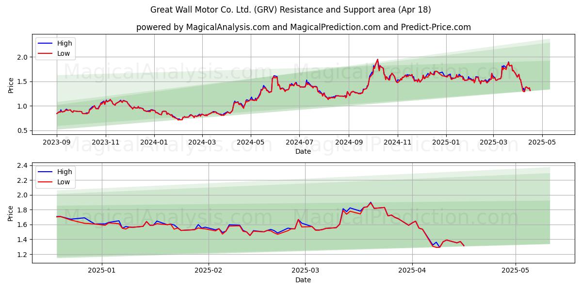  Great Wall Motor Co. Ltd. (GRV) Support and Resistance area (18 Apr) 