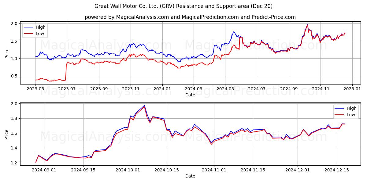  Great Wall Motor Co. Ltd. (GRV) Support and Resistance area (20 Dec) 