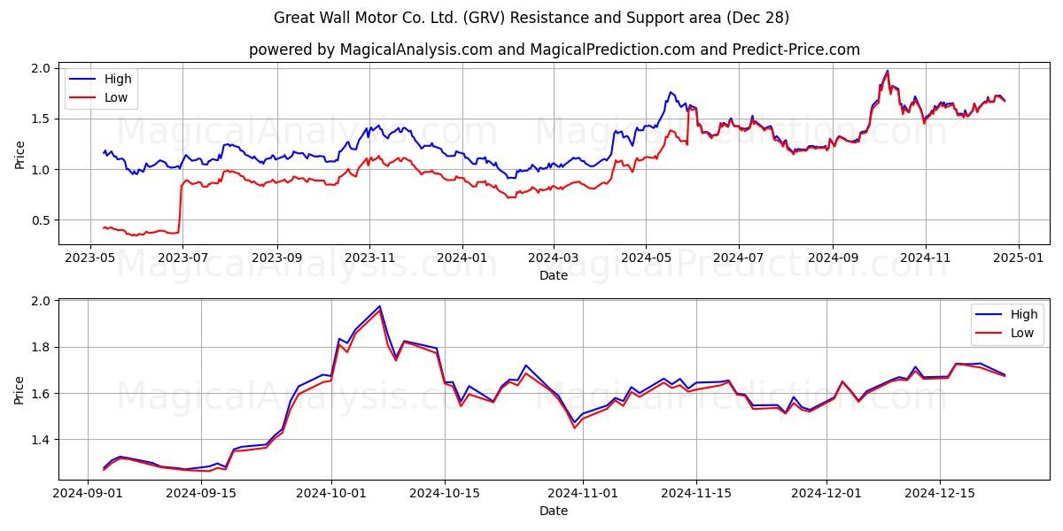  Great Wall Motor Co. Ltd. (GRV) Support and Resistance area (28 Dec) 