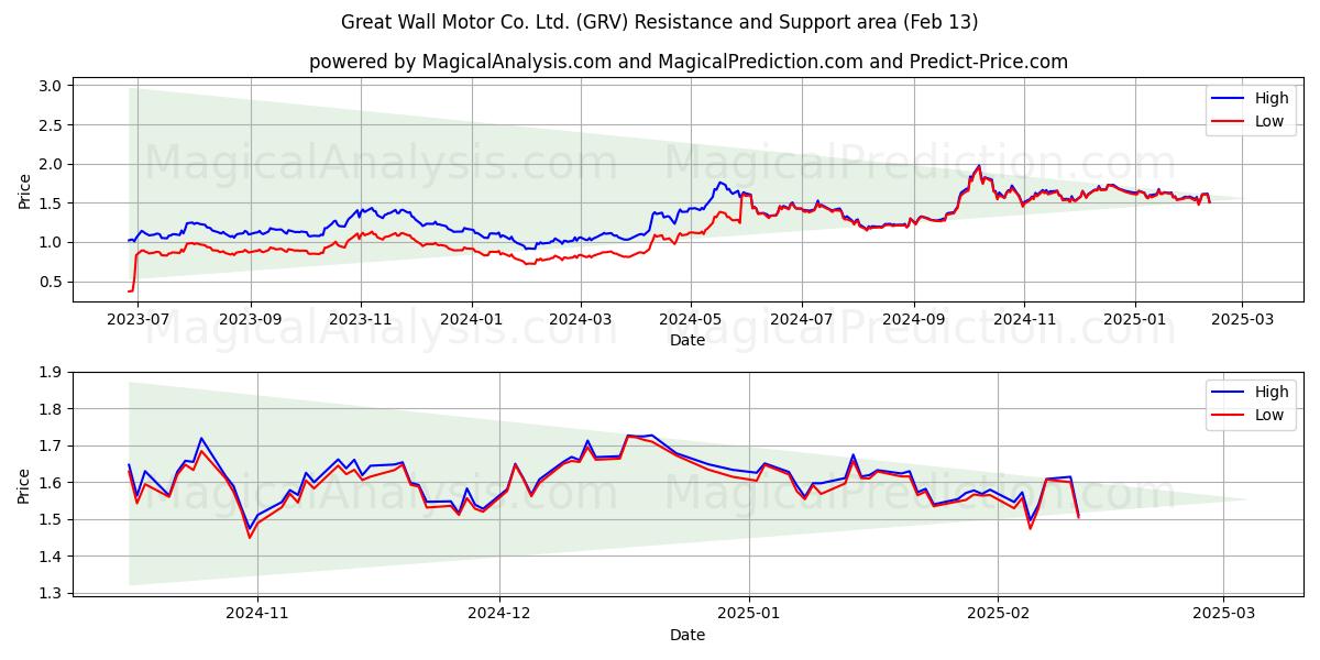  Great Wall Motor Co. Ltd. (GRV) Support and Resistance area (04 Feb) 