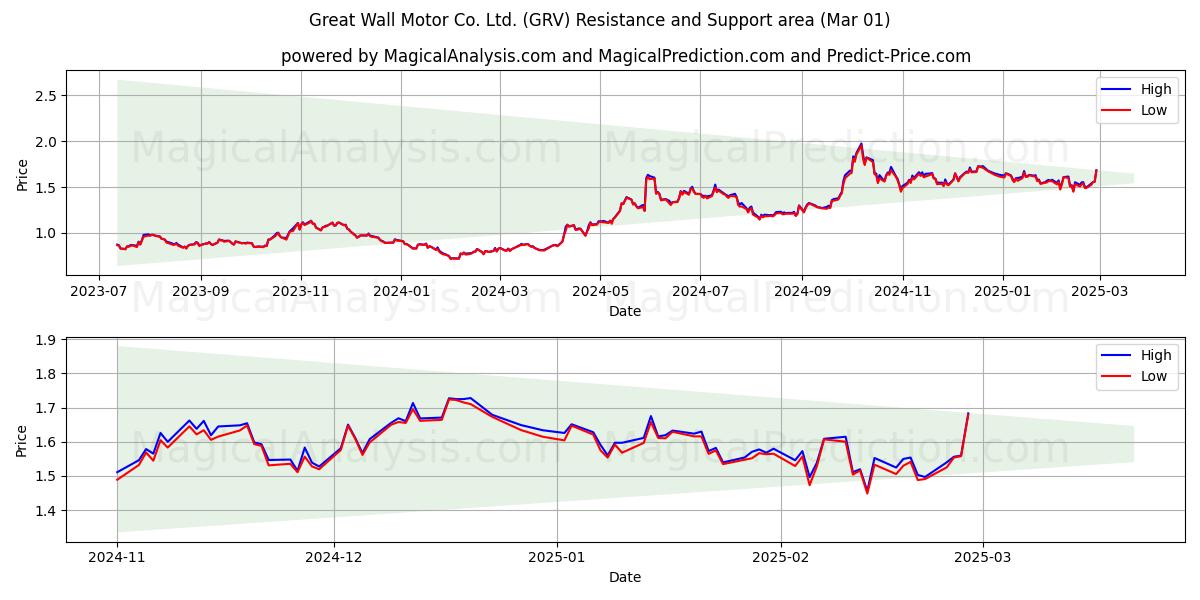  Great Wall Motor Co. Ltd. (GRV) Support and Resistance area (01 Mar) 