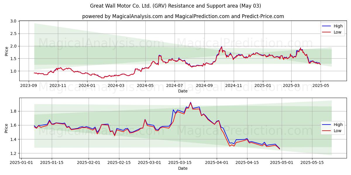 Great Wall Motor Co. Ltd. (GRV) Support and Resistance area (03 May) Great Wall Motor Co. Ltd. (GRV) Support and Resistance area (03 May)