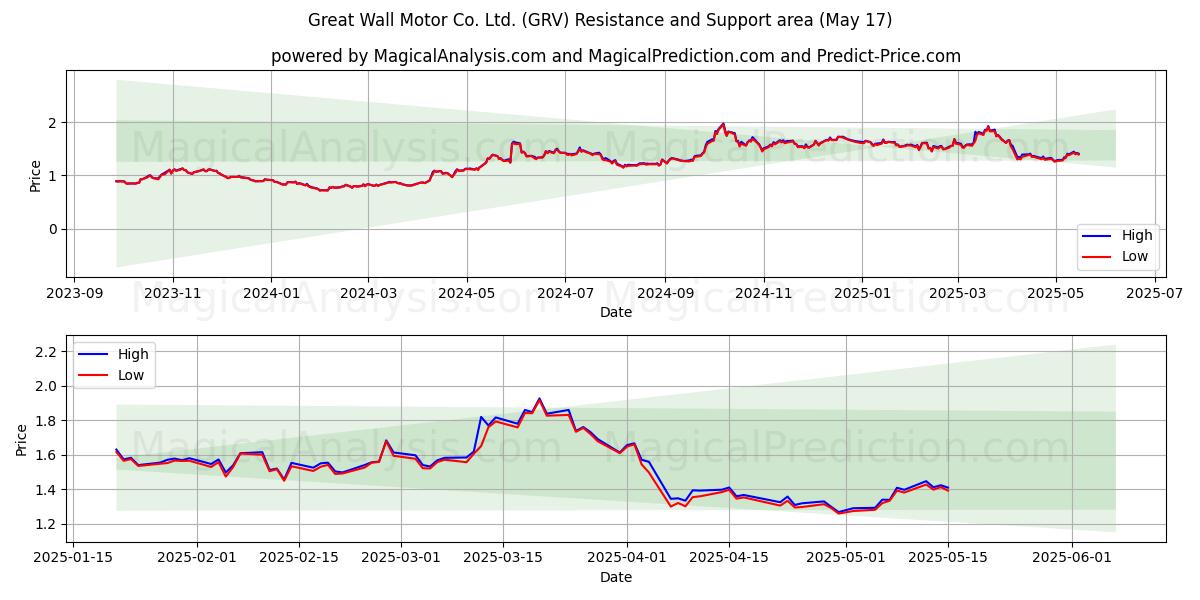  Great Wall Motor Co. Ltd. (GRV) Support and Resistance area (17 May) 