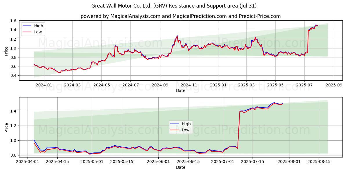  Great Wall Motor Co. Ltd. (GRV) Support and Resistance area (29 Jul) 