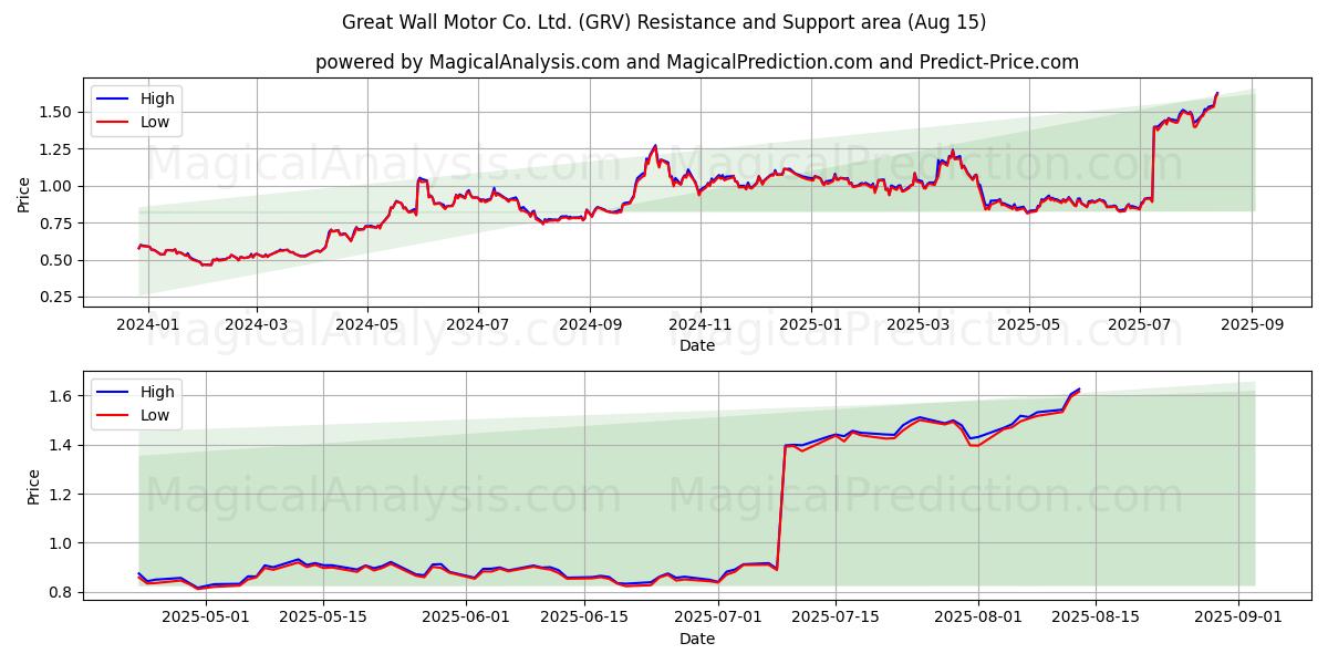  Great Wall Motor Co. Ltd. (GRV) Support and Resistance area (14 Aug) 