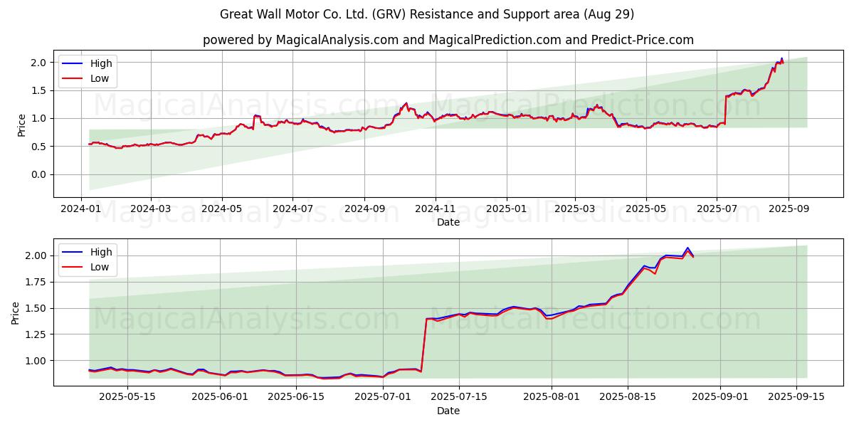  Great Wall Motor Co. Ltd. (GRV) Support and Resistance area (28 Aug) 