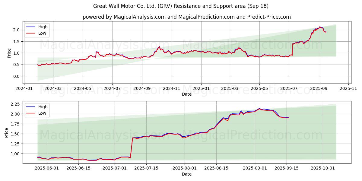  Great Wall Motor Co. Ltd. (GRV) Support and Resistance area (17 Sep) 