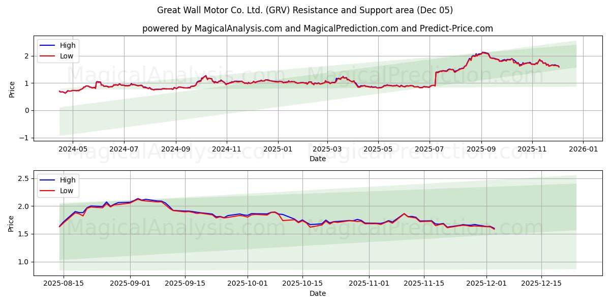 Great Wall Motor Co. Ltd. (GRV) Support and Resistance area (04 Dec) 