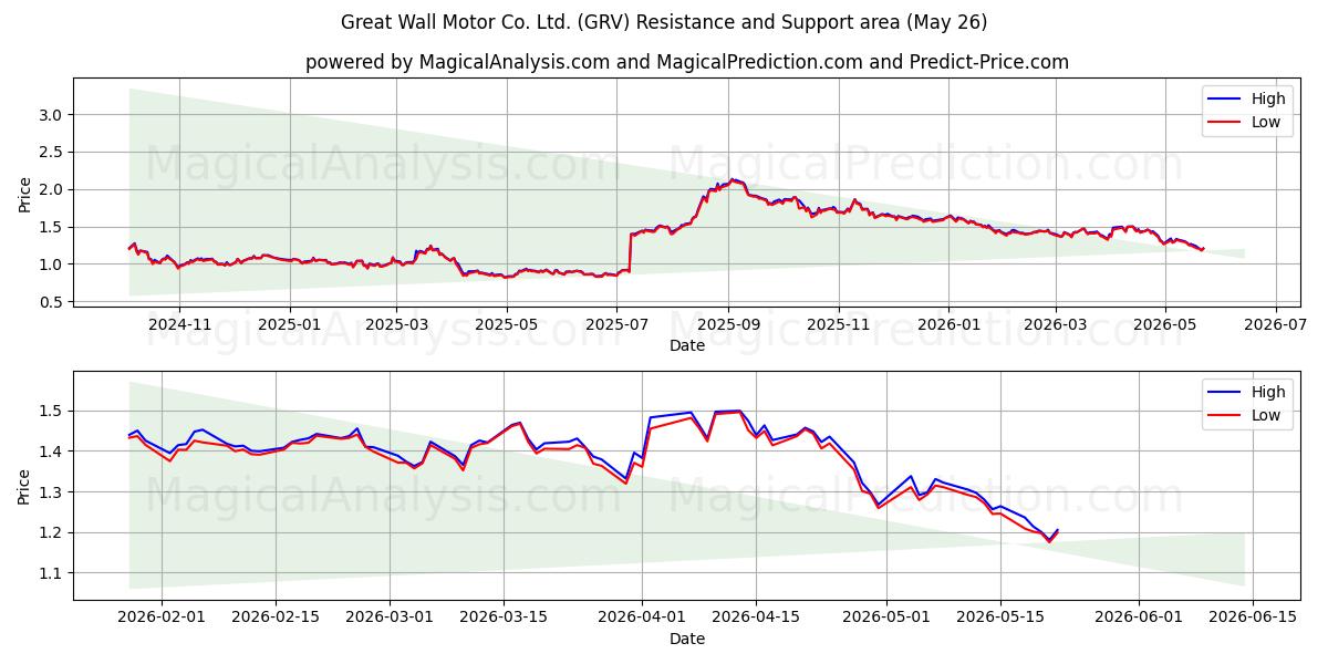  Great Wall Motor Co. Ltd. (GRV) Support and Resistance area (26 Feb) 