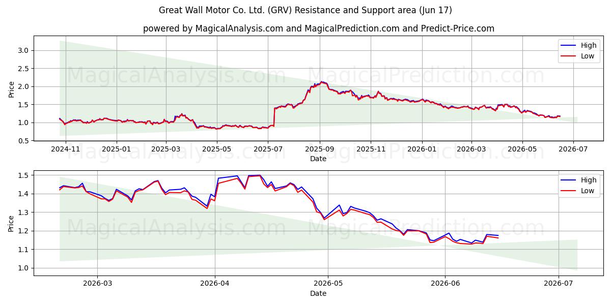  Great Wall Motor Co. Ltd. (GRV) Support and Resistance area (10 Jun) 