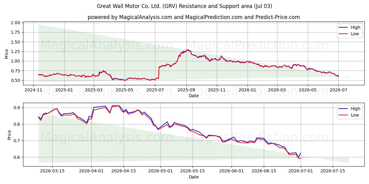  Great Wall Motor Co. Ltd. (GRV) Support and Resistance area (02 Jul) 