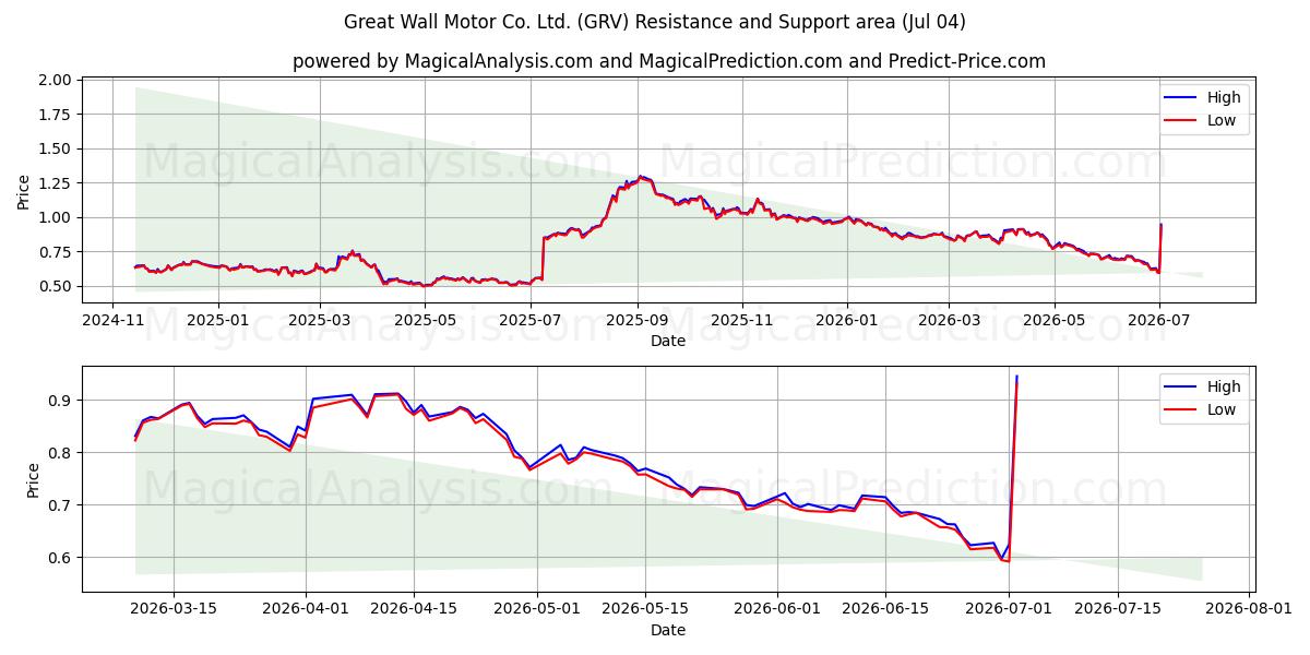  Great Wall Motor Co. Ltd. (GRV) Support and Resistance area (03 Jul) 