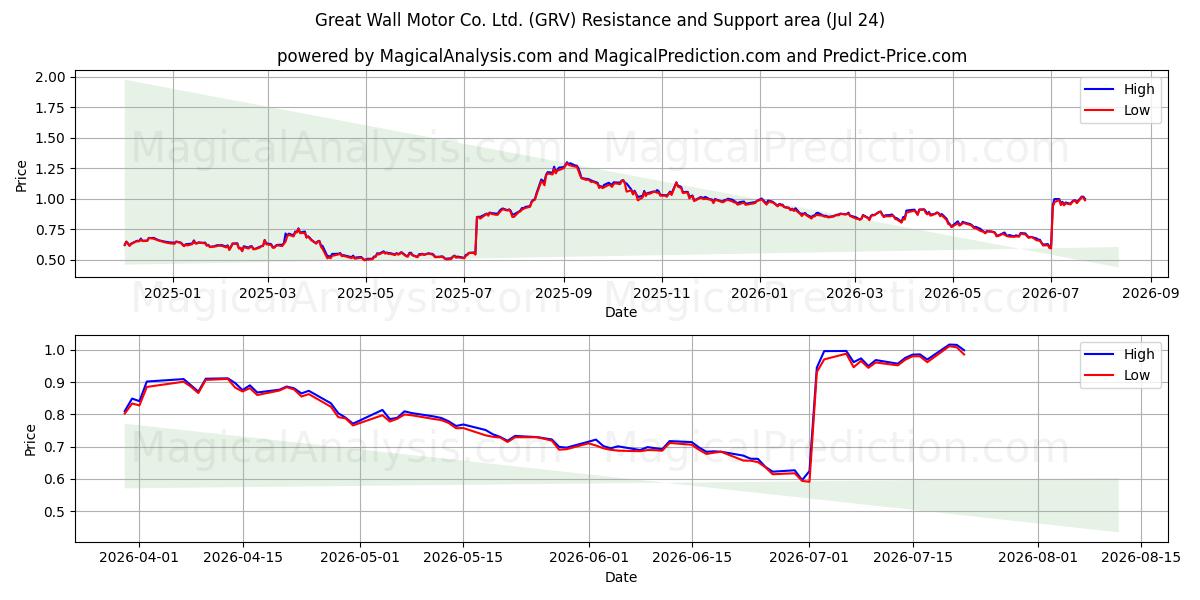  Great Wall Motor Co. Ltd. (GRV) Support and Resistance area (23 Jul) 