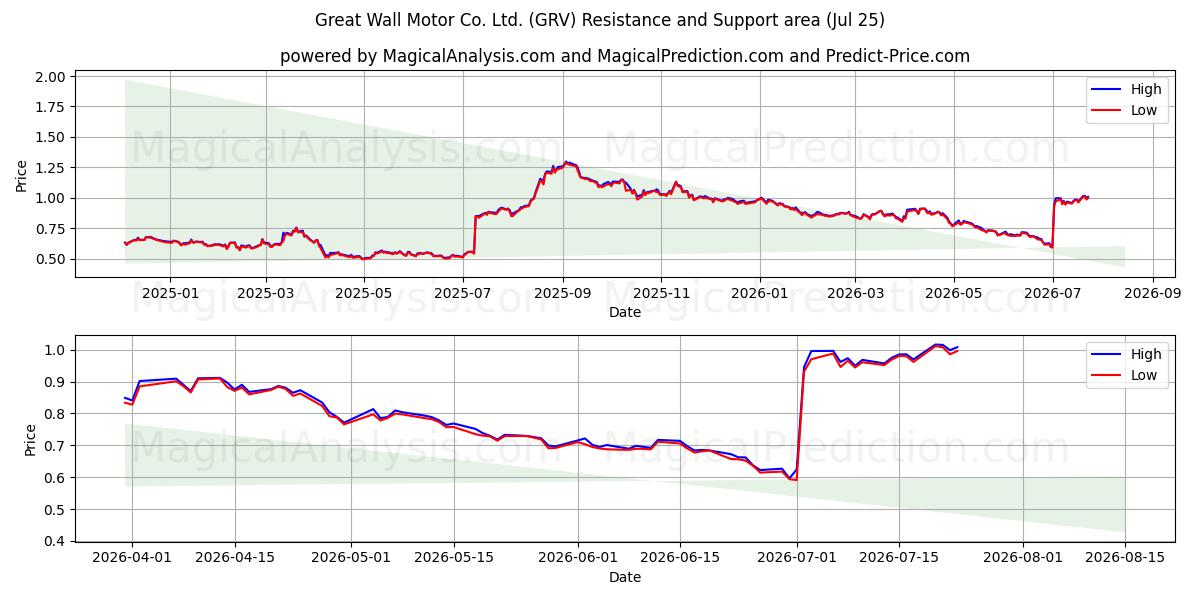  Great Wall Motor Co. Ltd. (GRV) Support and Resistance area (24 Jul) 