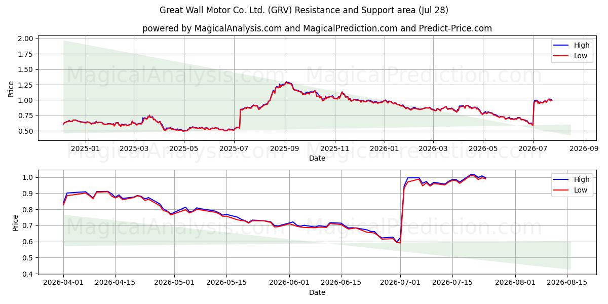  Great Wall Motor Co. Ltd. (GRV) Support and Resistance area (27 Jul) 