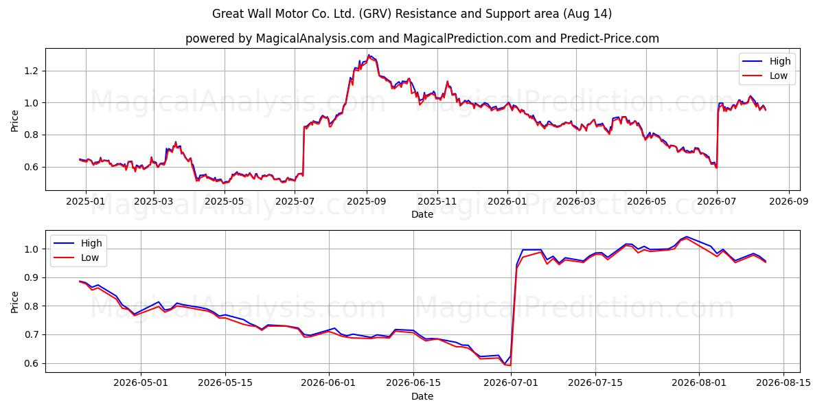  Great Wall Motor Co. Ltd. (GRV) Support and Resistance area (13 Aug) 