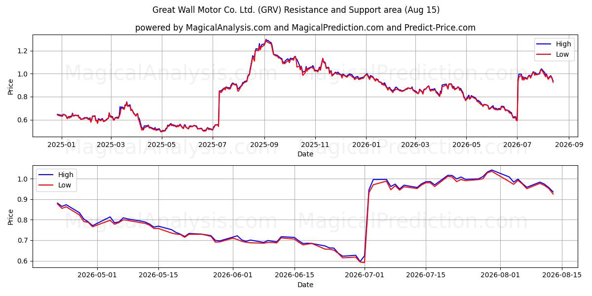  Great Wall Motor Co. Ltd. (GRV) Support and Resistance area (14 Aug) 