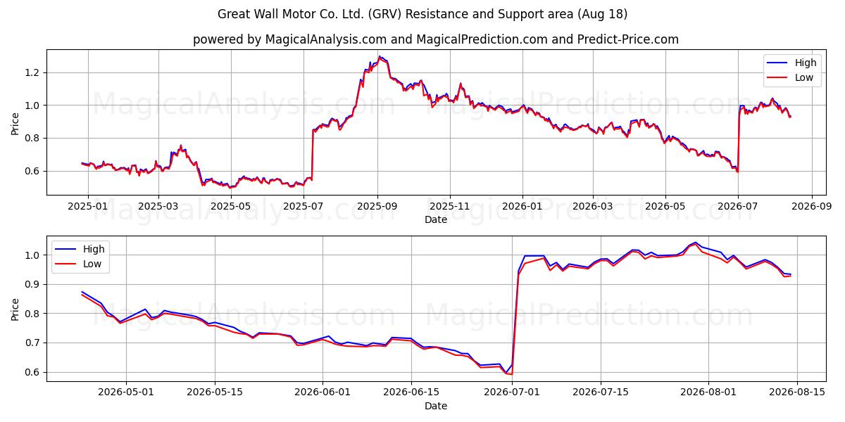  Great Wall Motor Co. Ltd. (GRV) Support and Resistance area (17 Aug) 
