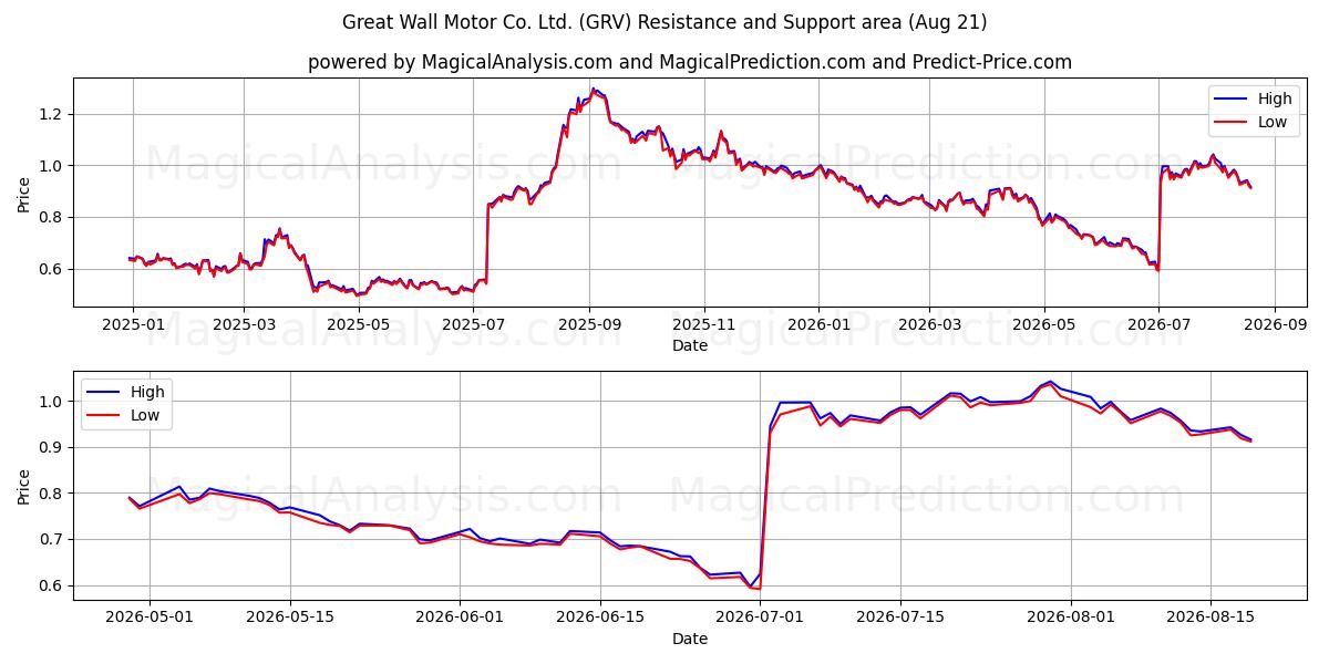  Great Wall Motor Co. Ltd. (GRV) Support and Resistance area (18 Aug) 