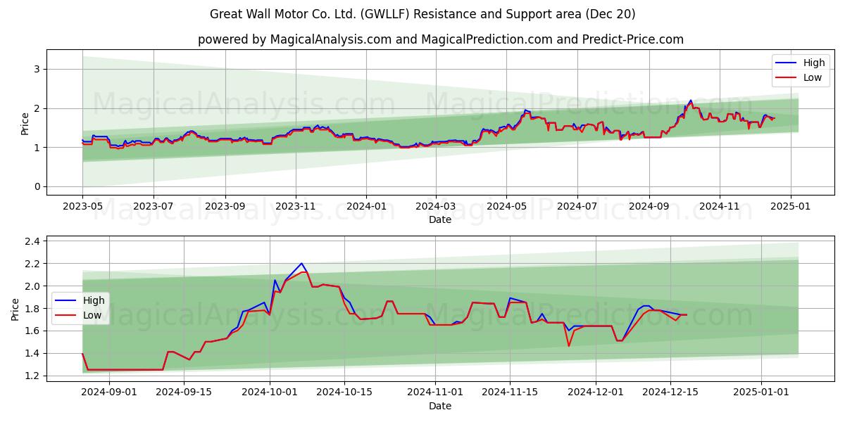  Great Wall Motor Co. Ltd. (GWLLF) Support and Resistance area (20 Dec) 