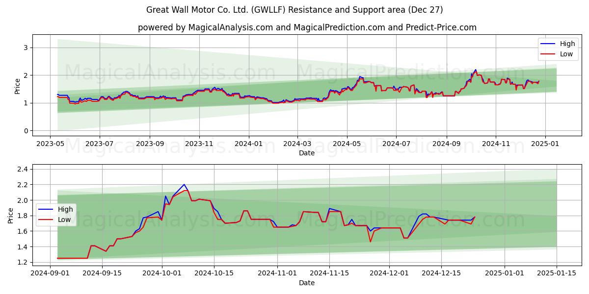  Great Wall Motor Co. Ltd. (GWLLF) Support and Resistance area (27 Dec) 