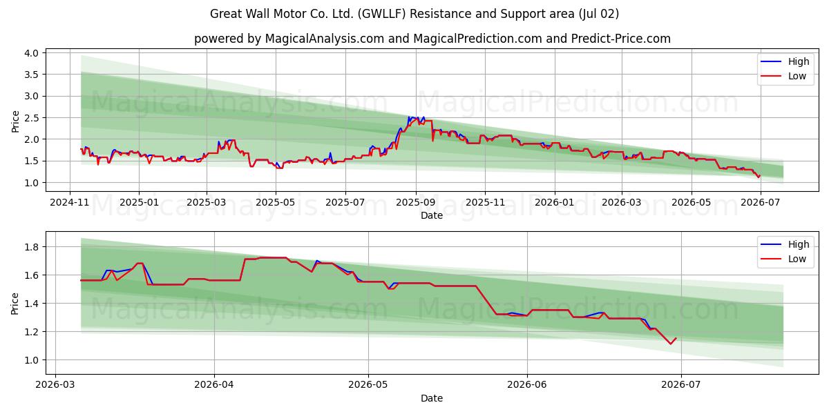  Great Wall Motor Co. Ltd. (GWLLF) Support and Resistance area (01 Jul) 