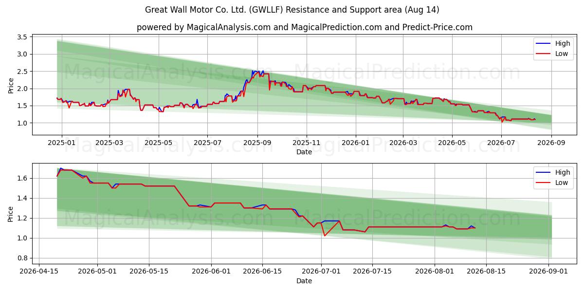  Great Wall Motor Co. Ltd. (GWLLF) Support and Resistance area (13 Aug) 