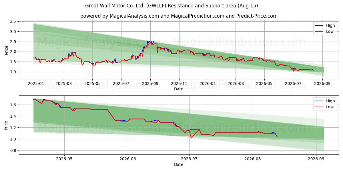  Great Wall Motor Co. Ltd. (GWLLF) Support and Resistance area (14 Aug) 