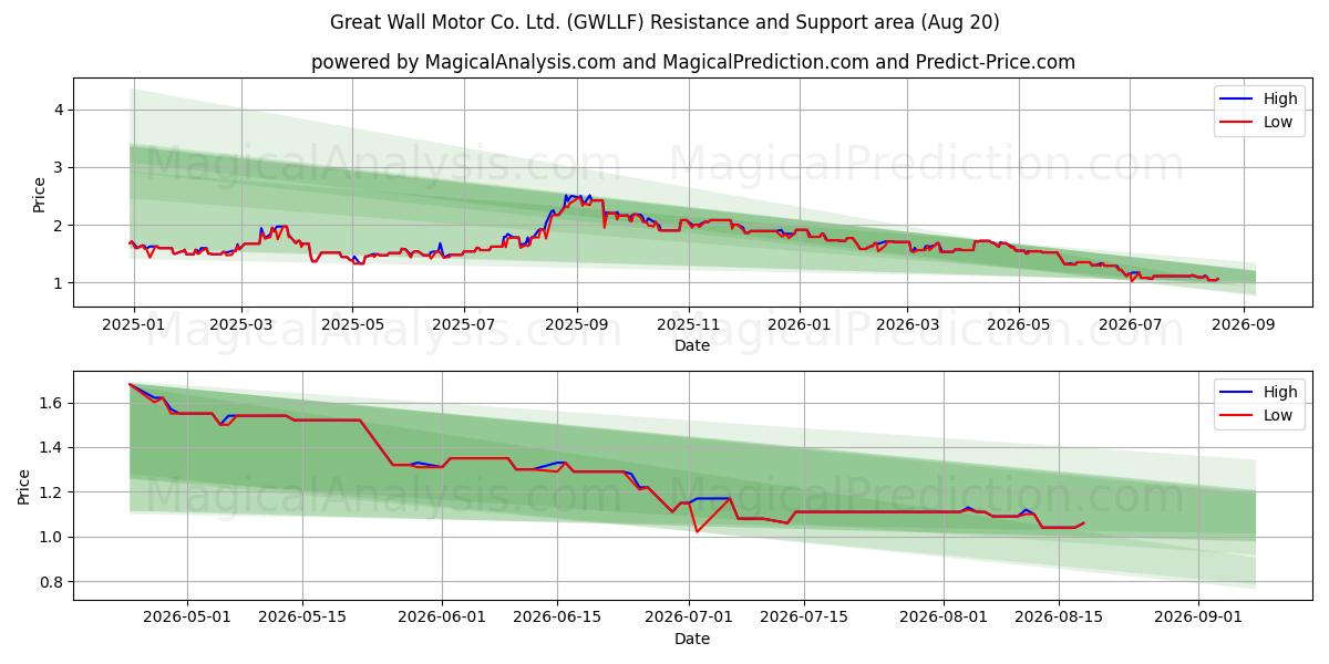 Great Wall Motor Co. Ltd. (GWLLF) Support and Resistance area (19 Aug) 