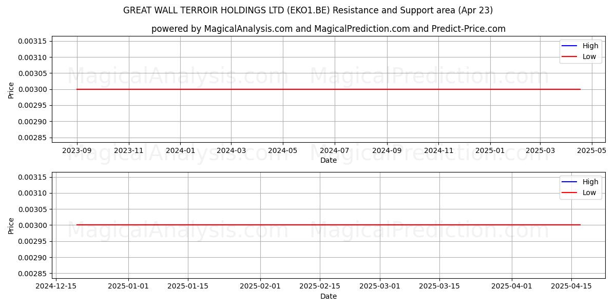  GREAT WALL TERROIR HOLDINGS LTD (EKO1.BE) Support and Resistance area (23 Apr) 