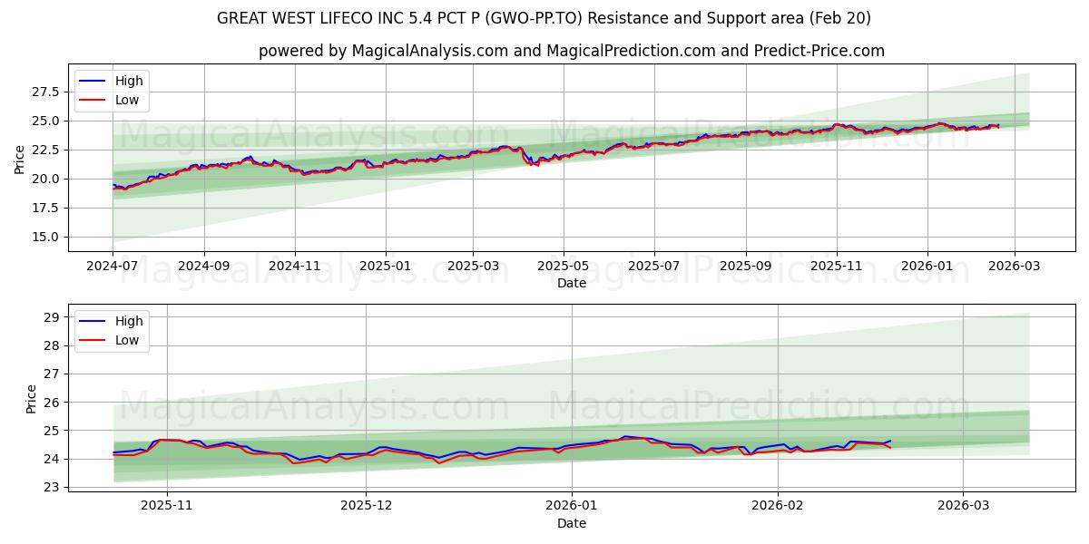  GREAT WEST LIFECO INC 5.4 PCT P (GWO-PP.TO) Support and Resistance area (19 Feb) 