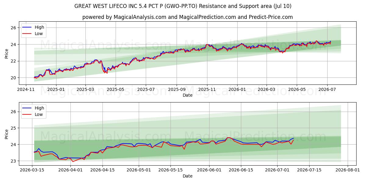  GREAT WEST LIFECO INC 5.4 PCT P (GWO-PP.TO) Support and Resistance area (02 Jul) 
