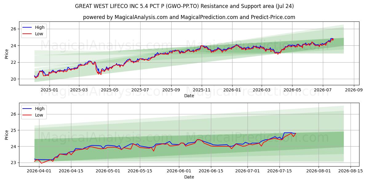  GREAT WEST LIFECO INC 5.4 PCT P (GWO-PP.TO) Support and Resistance area (23 Jul) 