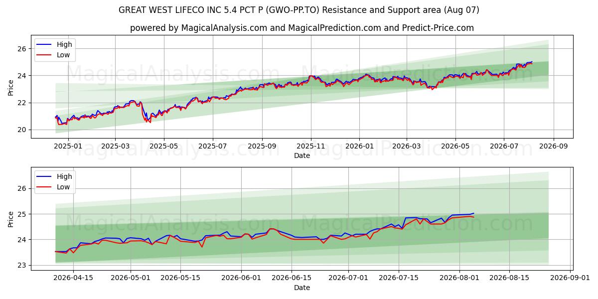  GREAT WEST LIFECO INC 5.4 PCT P (GWO-PP.TO) Support and Resistance area (06 Aug) 