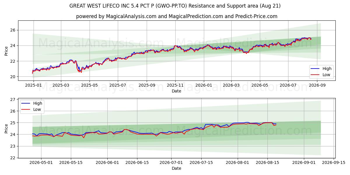  GREAT WEST LIFECO INC 5.4 PCT P (GWO-PP.TO) Support and Resistance area (20 Aug) 