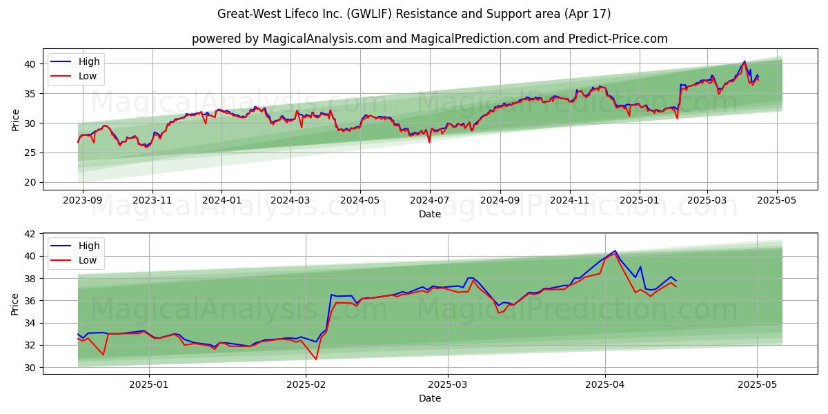  Great-West Lifeco Inc. (GWLIF) Support and Resistance area (17 Apr) 