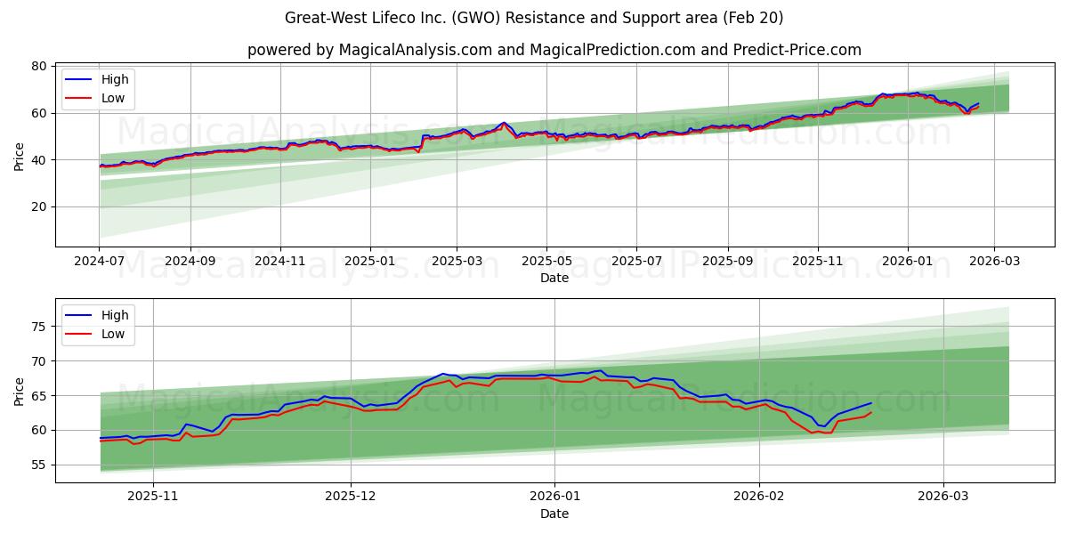  Great-West Lifeco Inc. (GWO) Support and Resistance area (19 Feb) 