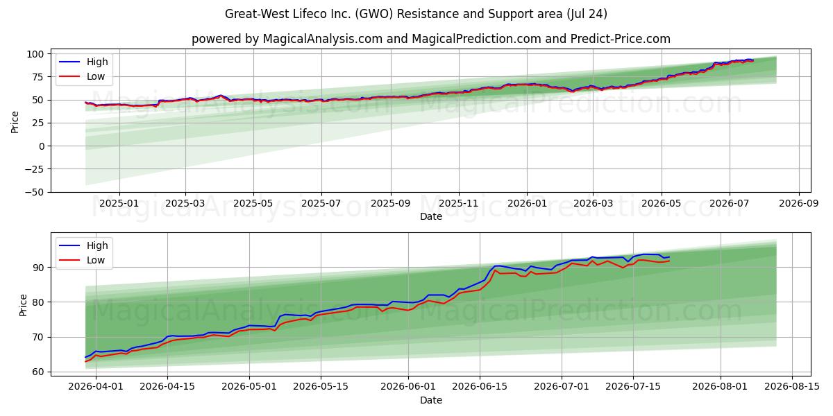  Great-West Lifeco Inc. (GWO) Support and Resistance area (23 Jul) 