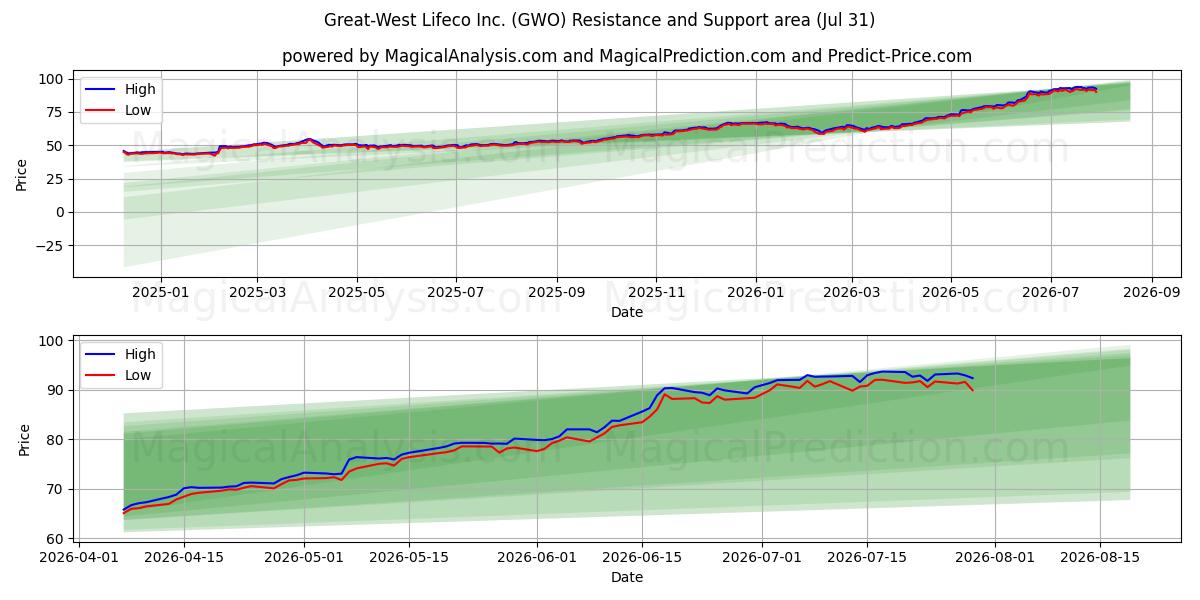  Great-West Lifeco Inc. (GWO) Support and Resistance area (30 Jul) 