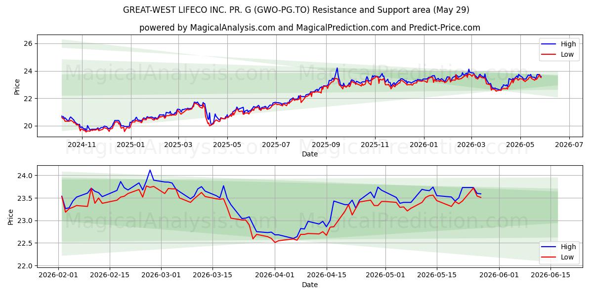  GREAT-WEST LIFECO INC. PR. G (GWO-PG.TO) Support and Resistance area (28 May) 