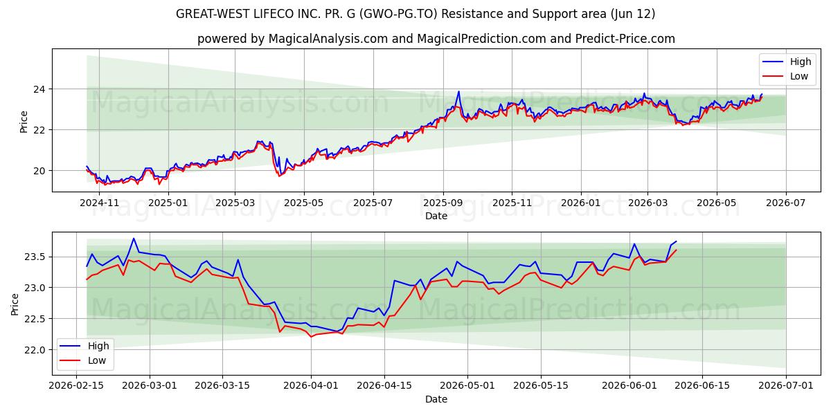  GREAT-WEST LIFECO INC. PR. G (GWO-PG.TO) Support and Resistance area (11 Jun) 