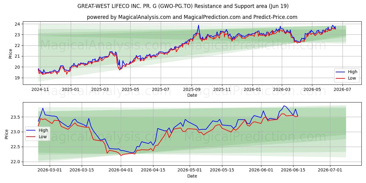  GREAT-WEST LIFECO INC. PR. G (GWO-PG.TO) Support and Resistance area (18 Jun) 