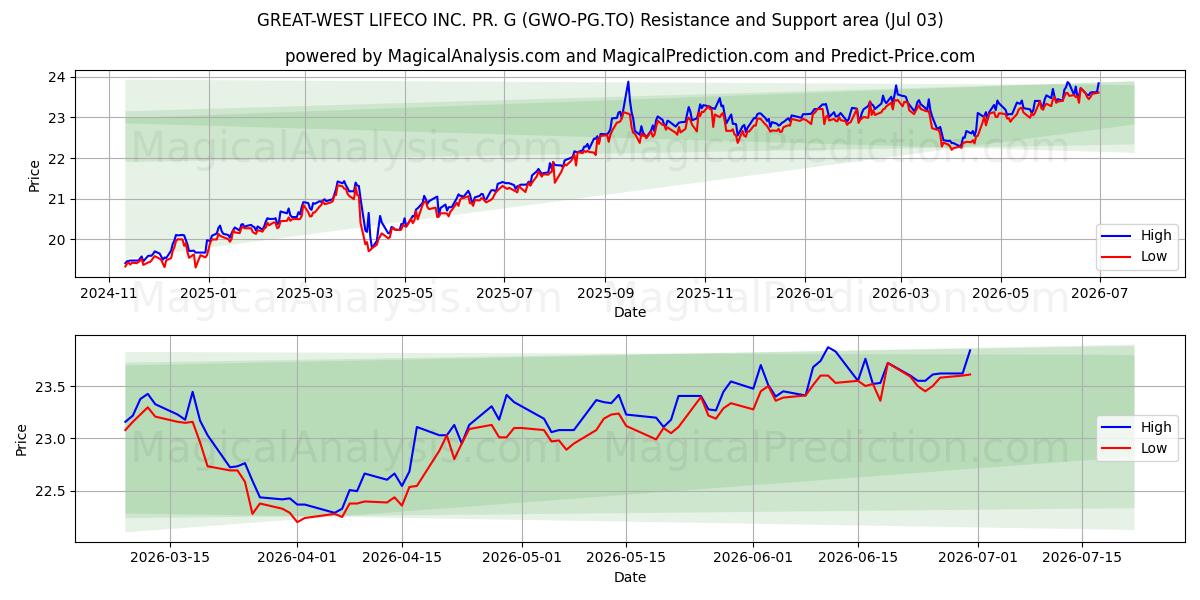  GREAT-WEST LIFECO INC. PR. G (GWO-PG.TO) Support and Resistance area (02 Jul) 