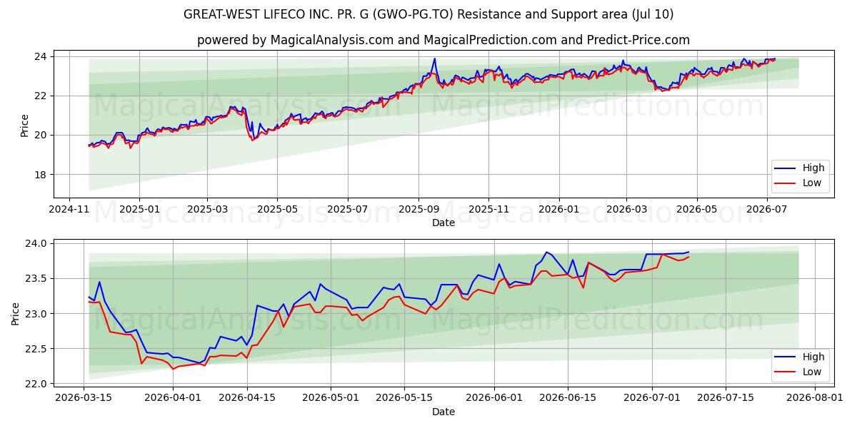  GREAT-WEST LIFECO INC. PR. G (GWO-PG.TO) Support and Resistance area (09 Jul) 