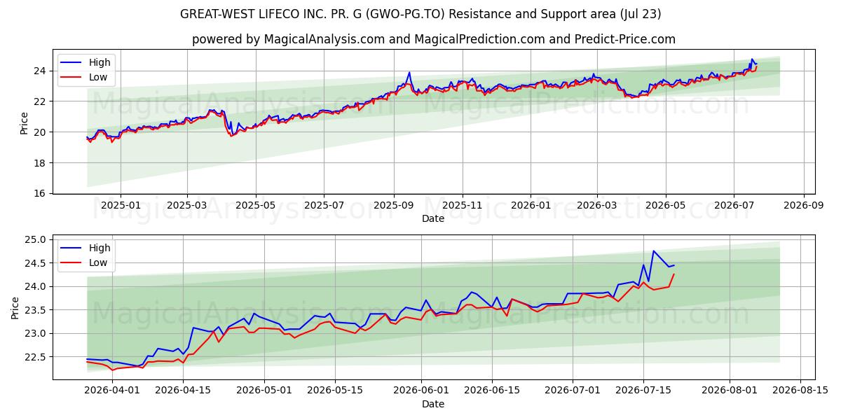  GREAT-WEST LIFECO INC. PR. G (GWO-PG.TO) Support and Resistance area (22 Jul) 