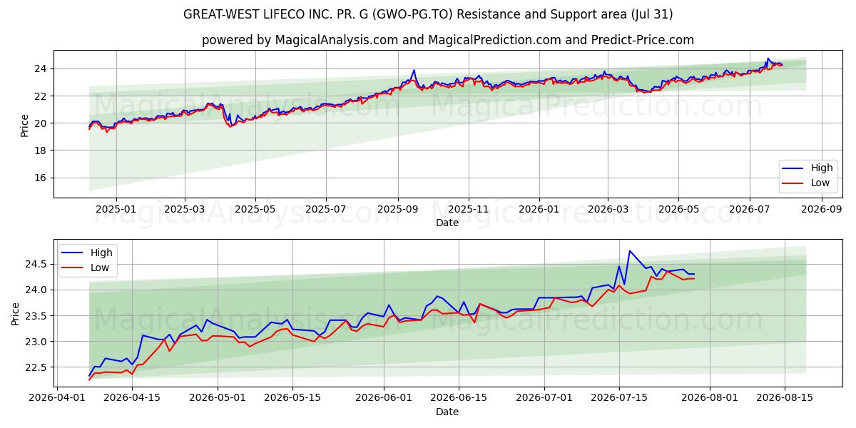  GREAT-WEST LIFECO INC. PR. G (GWO-PG.TO) Support and Resistance area (30 Jul) 